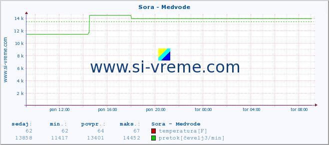 POVPREČJE :: Sora - Medvode :: temperatura | pretok | višina :: zadnji dan / 5 minut.