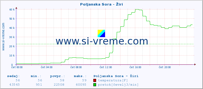 POVPREČJE :: Poljanska Sora - Žiri :: temperatura | pretok | višina :: zadnji dan / 5 minut.