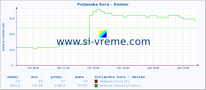 POVPREČJE :: Poljanska Sora - Zminec :: temperatura | pretok | višina :: zadnji dan / 5 minut.