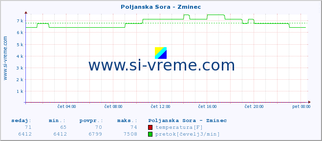 POVPREČJE :: Poljanska Sora - Zminec :: temperatura | pretok | višina :: zadnji dan / 5 minut.