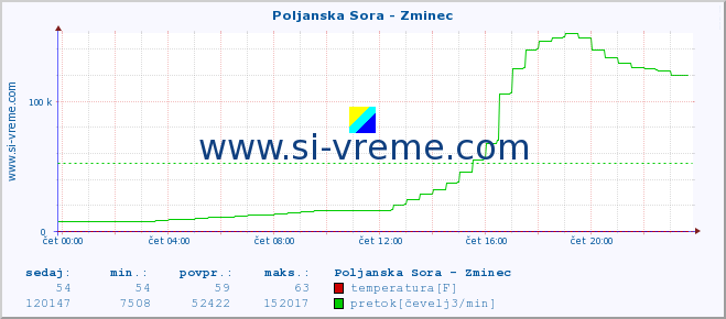 POVPREČJE :: Poljanska Sora - Zminec :: temperatura | pretok | višina :: zadnji dan / 5 minut.