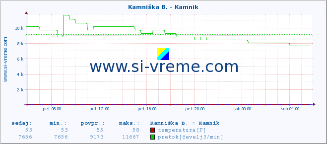 POVPREČJE :: Kamniška B. - Kamnik :: temperatura | pretok | višina :: zadnji dan / 5 minut.