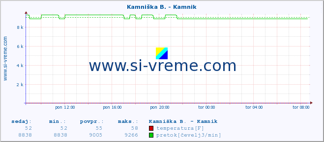 POVPREČJE :: Kamniška B. - Kamnik :: temperatura | pretok | višina :: zadnji dan / 5 minut.