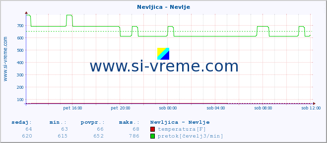 POVPREČJE :: Nevljica - Nevlje :: temperatura | pretok | višina :: zadnji dan / 5 minut.