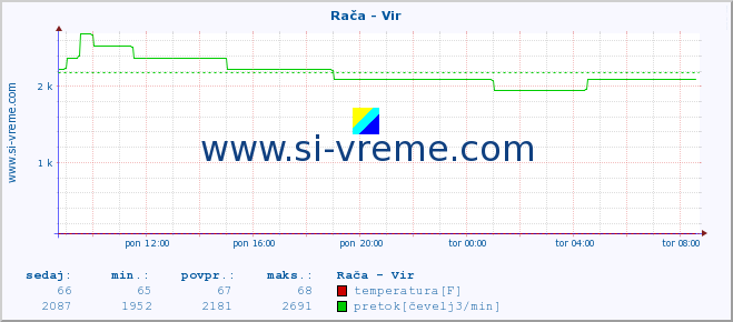 POVPREČJE :: Rača - Vir :: temperatura | pretok | višina :: zadnji dan / 5 minut.