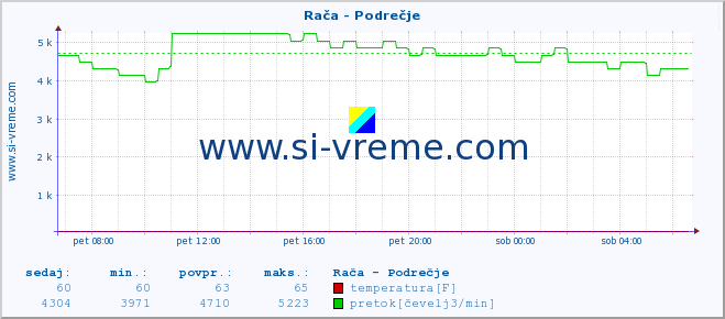 POVPREČJE :: Rača - Podrečje :: temperatura | pretok | višina :: zadnji dan / 5 minut.