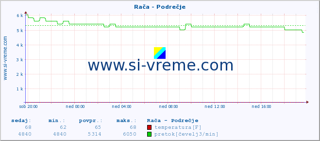 POVPREČJE :: Rača - Podrečje :: temperatura | pretok | višina :: zadnji dan / 5 minut.