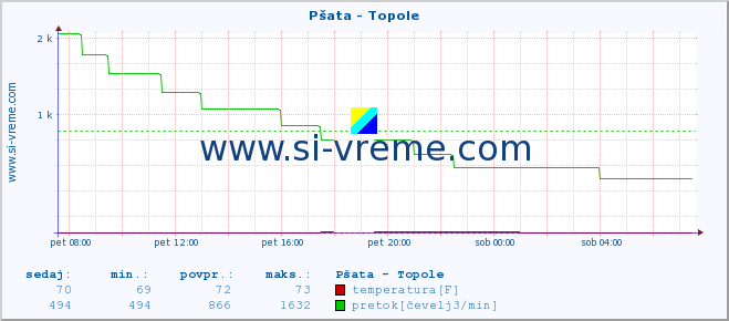 POVPREČJE :: Pšata - Topole :: temperatura | pretok | višina :: zadnji dan / 5 minut.