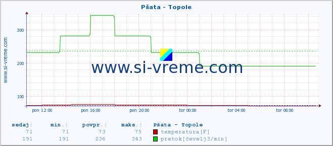 POVPREČJE :: Pšata - Topole :: temperatura | pretok | višina :: zadnji dan / 5 minut.