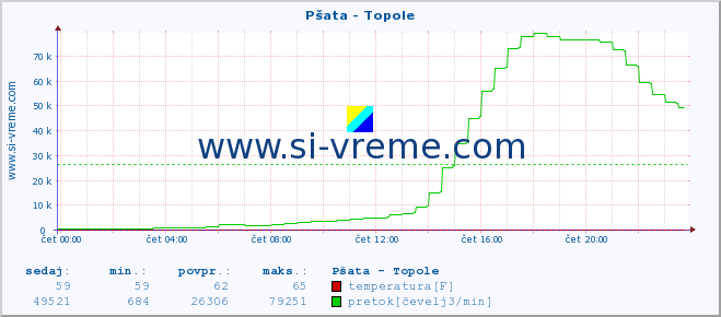 POVPREČJE :: Pšata - Topole :: temperatura | pretok | višina :: zadnji dan / 5 minut.