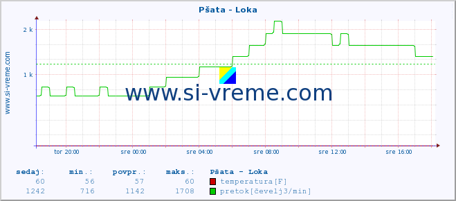 POVPREČJE :: Pšata - Loka :: temperatura | pretok | višina :: zadnji dan / 5 minut.