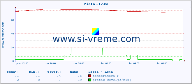 POVPREČJE :: Pšata - Loka :: temperatura | pretok | višina :: zadnji dan / 5 minut.