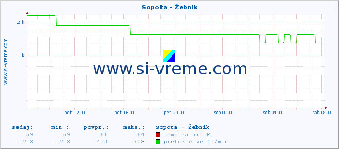 POVPREČJE :: Sopota - Žebnik :: temperatura | pretok | višina :: zadnji dan / 5 minut.