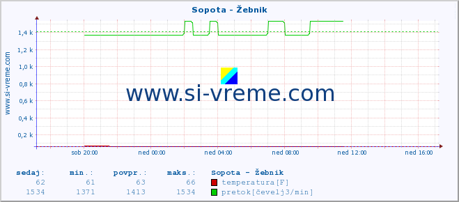 POVPREČJE :: Sopota - Žebnik :: temperatura | pretok | višina :: zadnji dan / 5 minut.