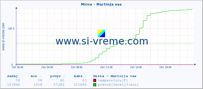 POVPREČJE :: Mirna - Martinja vas :: temperatura | pretok | višina :: zadnji dan / 5 minut.