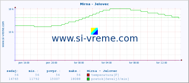 POVPREČJE :: Mirna - Jelovec :: temperatura | pretok | višina :: zadnji dan / 5 minut.