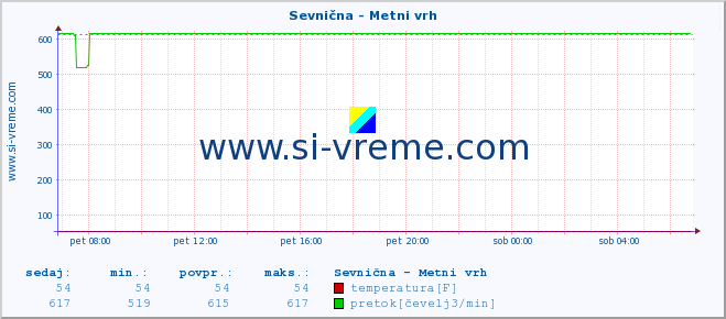 POVPREČJE :: Sevnična - Metni vrh :: temperatura | pretok | višina :: zadnji dan / 5 minut.