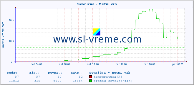 POVPREČJE :: Sevnična - Metni vrh :: temperatura | pretok | višina :: zadnji dan / 5 minut.