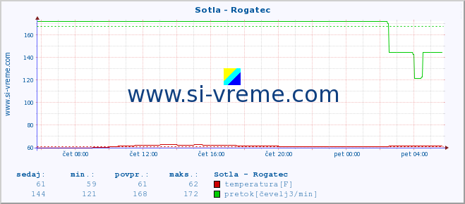 POVPREČJE :: Sotla - Rogatec :: temperatura | pretok | višina :: zadnji dan / 5 minut.