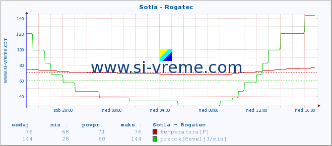 POVPREČJE :: Sotla - Rogatec :: temperatura | pretok | višina :: zadnji dan / 5 minut.