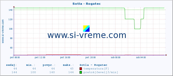 POVPREČJE :: Sotla - Rogatec :: temperatura | pretok | višina :: zadnji dan / 5 minut.