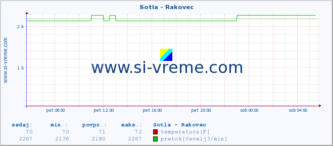 POVPREČJE :: Sotla - Rakovec :: temperatura | pretok | višina :: zadnji dan / 5 minut.