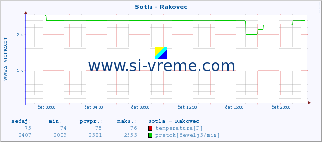 POVPREČJE :: Sotla - Rakovec :: temperatura | pretok | višina :: zadnji dan / 5 minut.