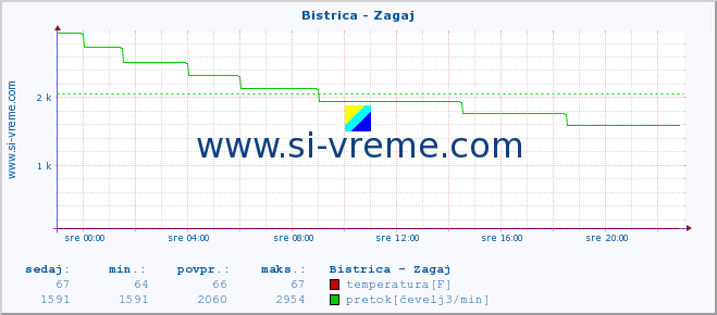 POVPREČJE :: Bistrica - Zagaj :: temperatura | pretok | višina :: zadnji dan / 5 minut.