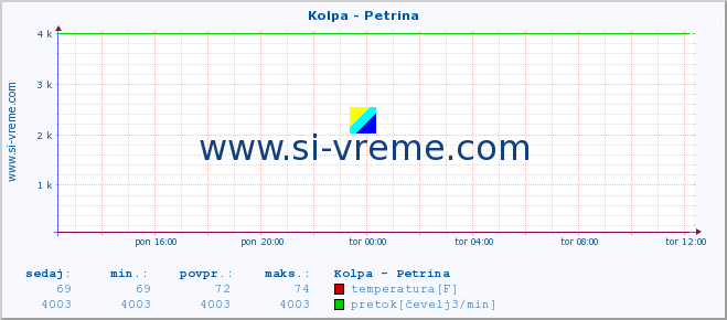 POVPREČJE :: Kolpa - Petrina :: temperatura | pretok | višina :: zadnji dan / 5 minut.