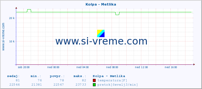 POVPREČJE :: Kolpa - Metlika :: temperatura | pretok | višina :: zadnji dan / 5 minut.