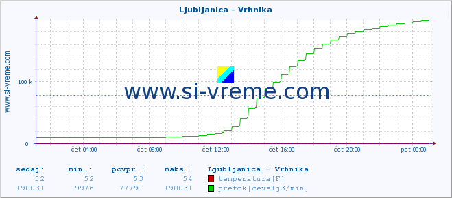 POVPREČJE :: Ljubljanica - Vrhnika :: temperatura | pretok | višina :: zadnji dan / 5 minut.