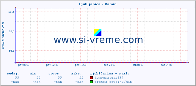 POVPREČJE :: Ljubljanica - Kamin :: temperatura | pretok | višina :: zadnji dan / 5 minut.