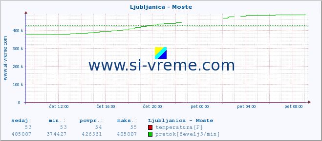 POVPREČJE :: Ljubljanica - Moste :: temperatura | pretok | višina :: zadnji dan / 5 minut.