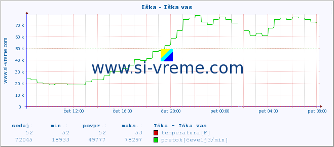 POVPREČJE :: Iška - Iška vas :: temperatura | pretok | višina :: zadnji dan / 5 minut.