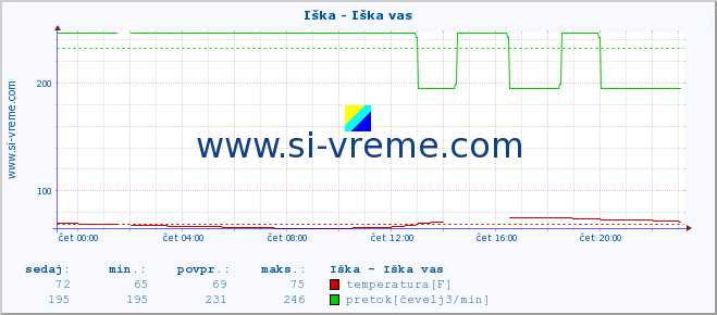 POVPREČJE :: Iška - Iška vas :: temperatura | pretok | višina :: zadnji dan / 5 minut.