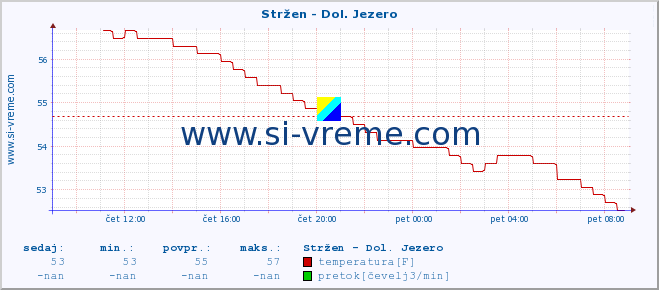 POVPREČJE :: Stržen - Dol. Jezero :: temperatura | pretok | višina :: zadnji dan / 5 minut.