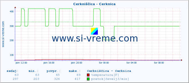 POVPREČJE :: Cerkniščica - Cerknica :: temperatura | pretok | višina :: zadnji dan / 5 minut.