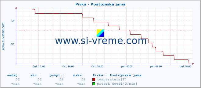 POVPREČJE :: Pivka - Postojnska jama :: temperatura | pretok | višina :: zadnji dan / 5 minut.