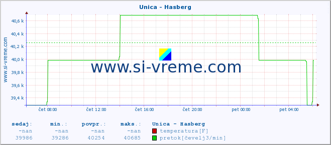 POVPREČJE :: Unica - Hasberg :: temperatura | pretok | višina :: zadnji dan / 5 minut.