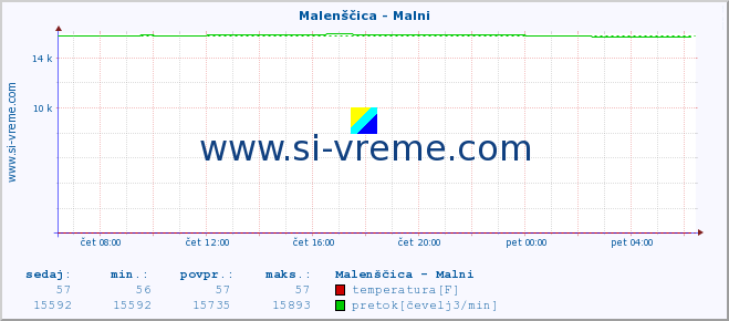 POVPREČJE :: Malenščica - Malni :: temperatura | pretok | višina :: zadnji dan / 5 minut.