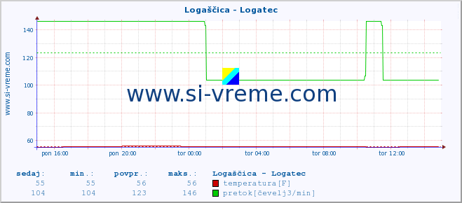 POVPREČJE :: Logaščica - Logatec :: temperatura | pretok | višina :: zadnji dan / 5 minut.