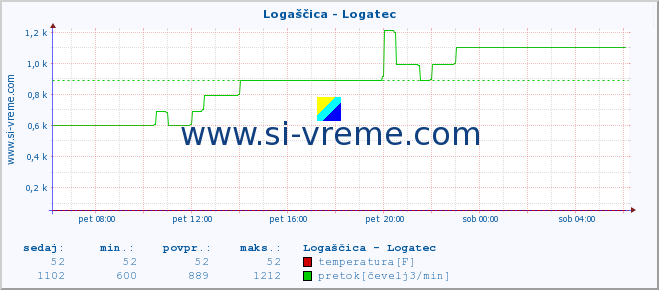 POVPREČJE :: Logaščica - Logatec :: temperatura | pretok | višina :: zadnji dan / 5 minut.