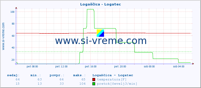 POVPREČJE :: Logaščica - Logatec :: temperatura | pretok | višina :: zadnji dan / 5 minut.