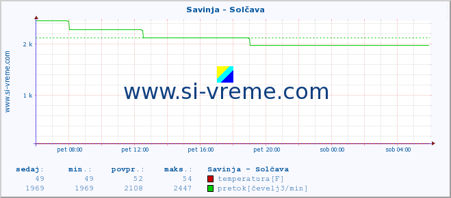 POVPREČJE :: Savinja - Solčava :: temperatura | pretok | višina :: zadnji dan / 5 minut.