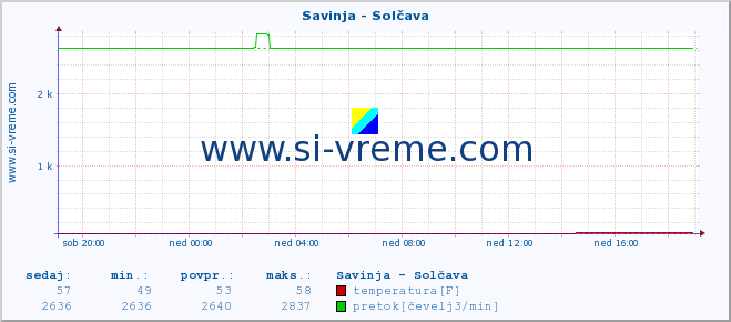 POVPREČJE :: Savinja - Solčava :: temperatura | pretok | višina :: zadnji dan / 5 minut.