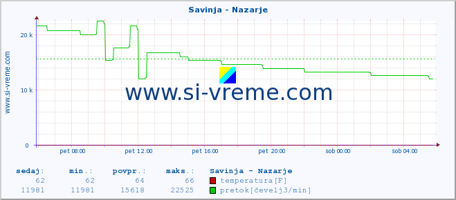 POVPREČJE :: Savinja - Nazarje :: temperatura | pretok | višina :: zadnji dan / 5 minut.