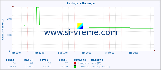 POVPREČJE :: Savinja - Nazarje :: temperatura | pretok | višina :: zadnji dan / 5 minut.