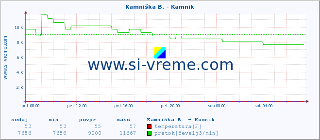 POVPREČJE :: Savinja - Letuš :: temperatura | pretok | višina :: zadnji dan / 5 minut.