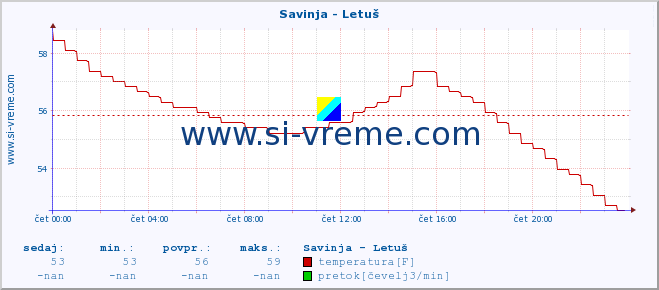 POVPREČJE :: Savinja - Letuš :: temperatura | pretok | višina :: zadnji dan / 5 minut.