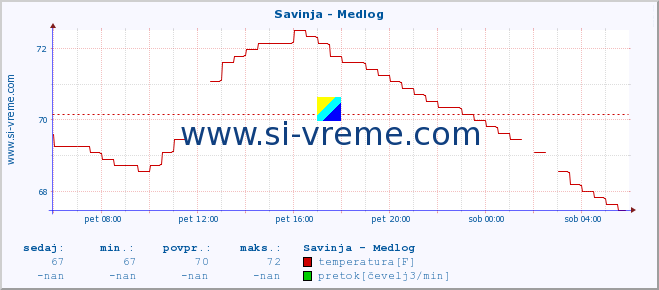 POVPREČJE :: Savinja - Medlog :: temperatura | pretok | višina :: zadnji dan / 5 minut.